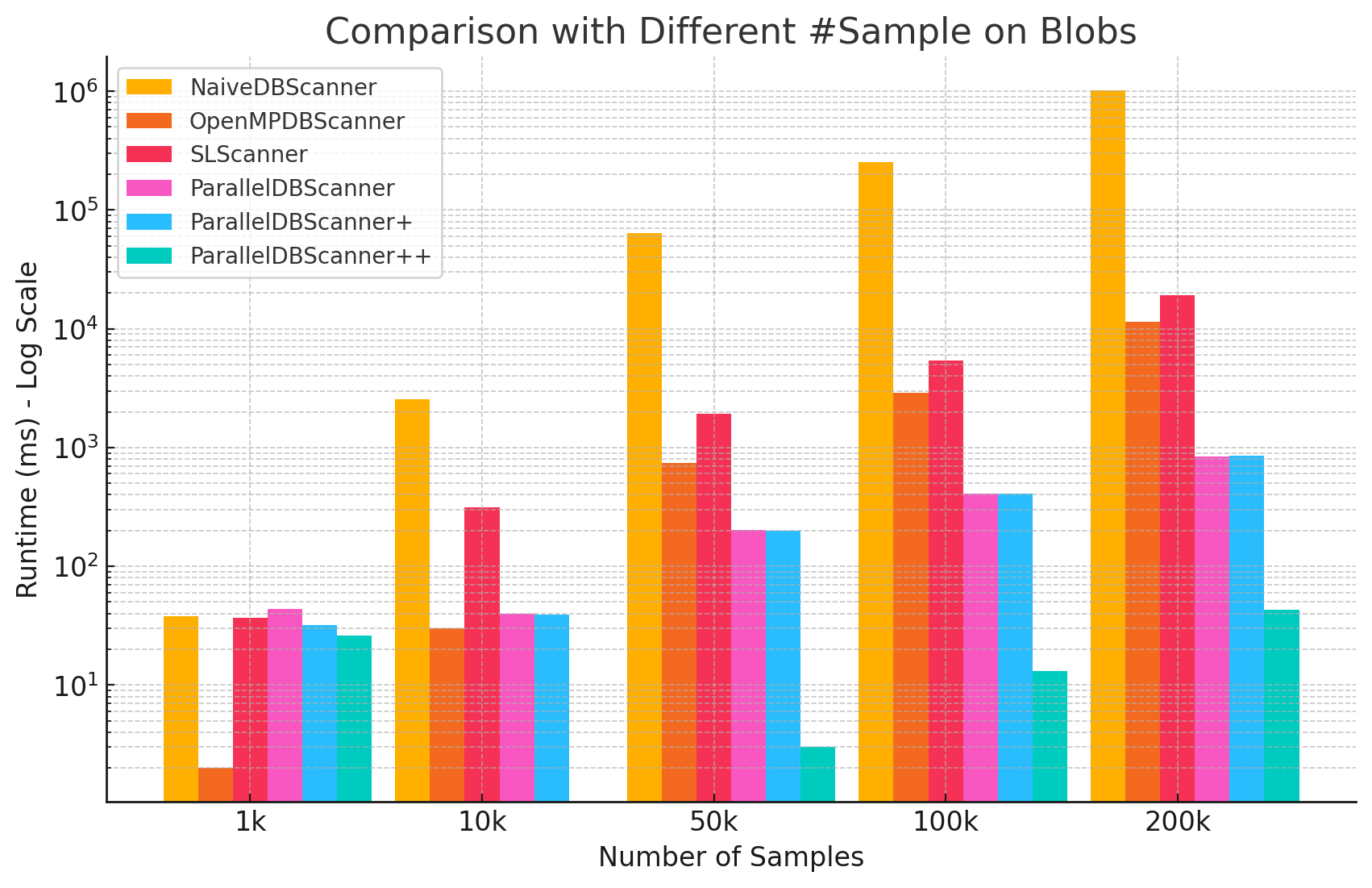 Performance Comparison on Dataset Blobs