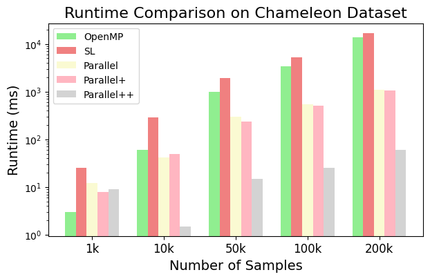 Performance Comparison on Dataset Chameleon