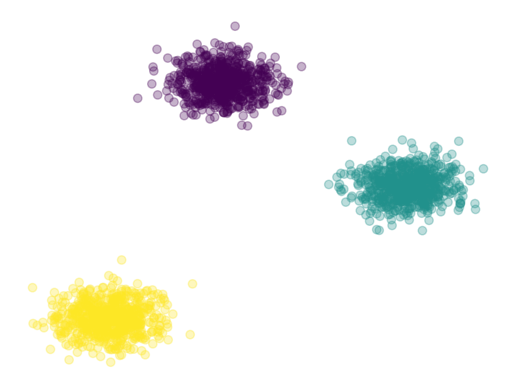 Finetuning Results on Blobs Dataset