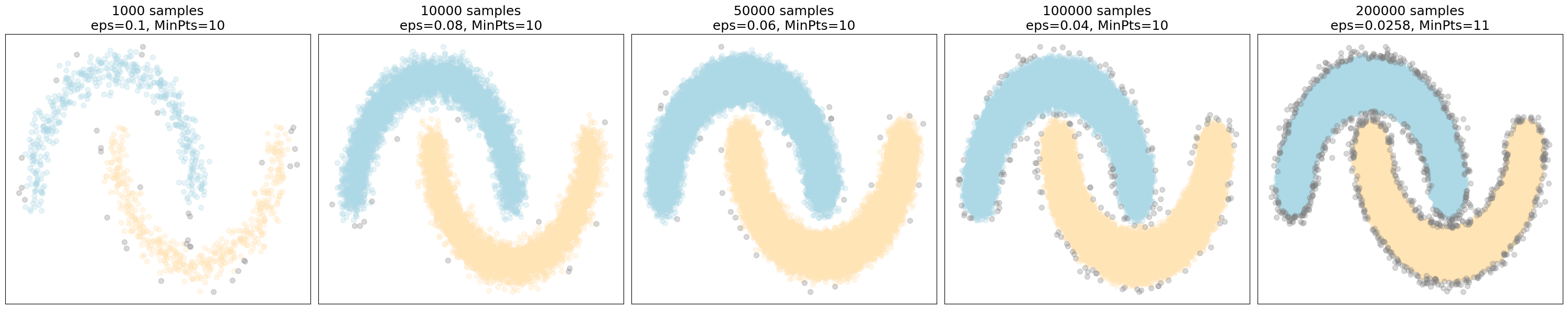 Finetuning Results on Moons Dataset