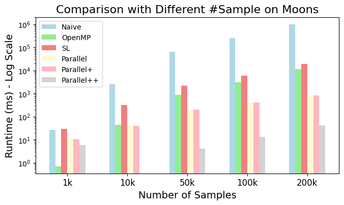 Analysis - Performance on Moons Dataset