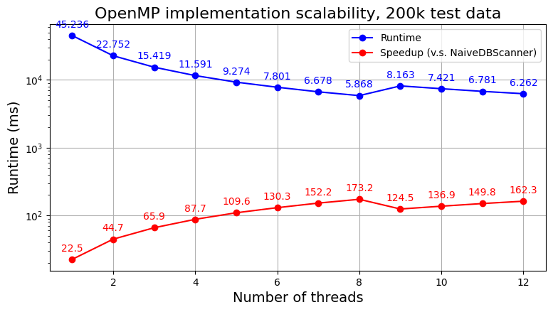 Analysis - # Threads (OpenMPDBScanner - CPU)