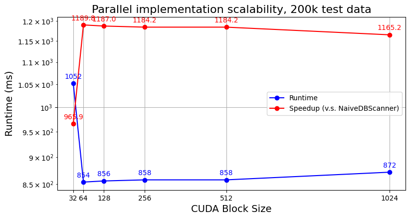 Analysis - Block Size (ParallelDBScanner - GPU & CUDA)